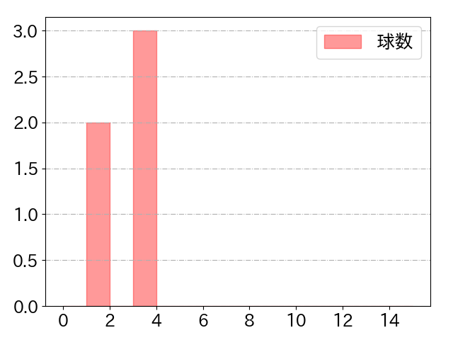 中川 颯の球数分布(2024年5月)