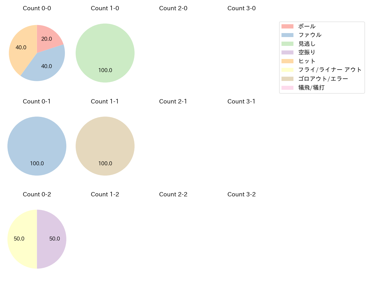 中川 颯の球数分布(2024年5月)