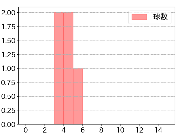 梶原 昂希の球数分布(2024年5月)