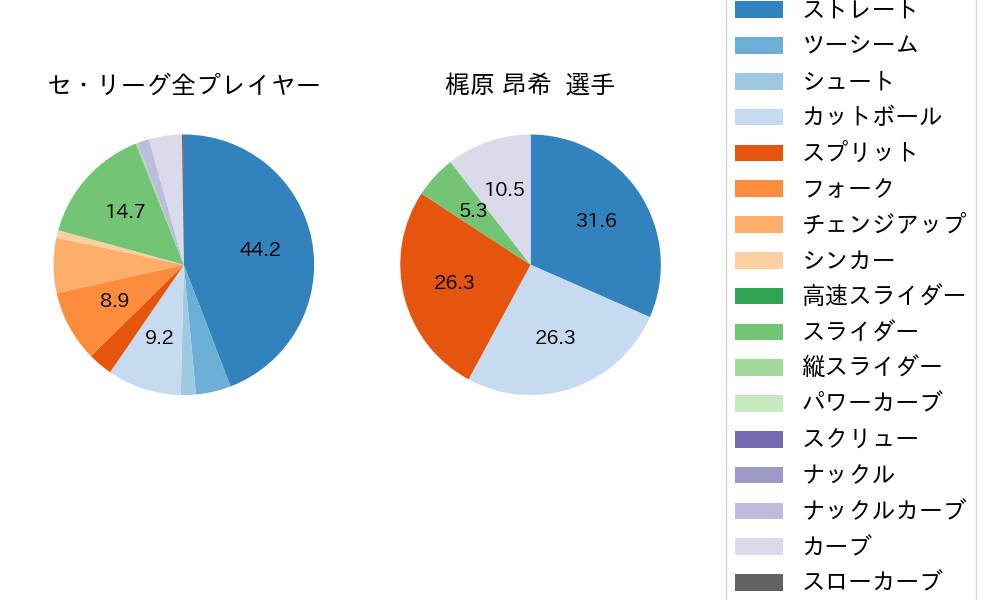 梶原 昂希の球種割合(2024年5月)