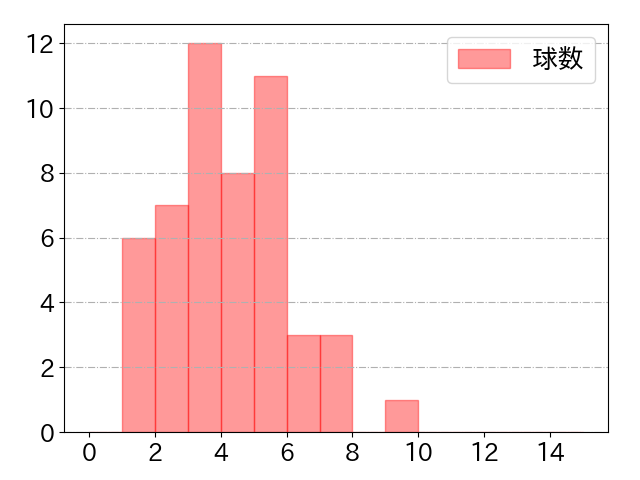 森 敬斗の球数分布(2024年5月)