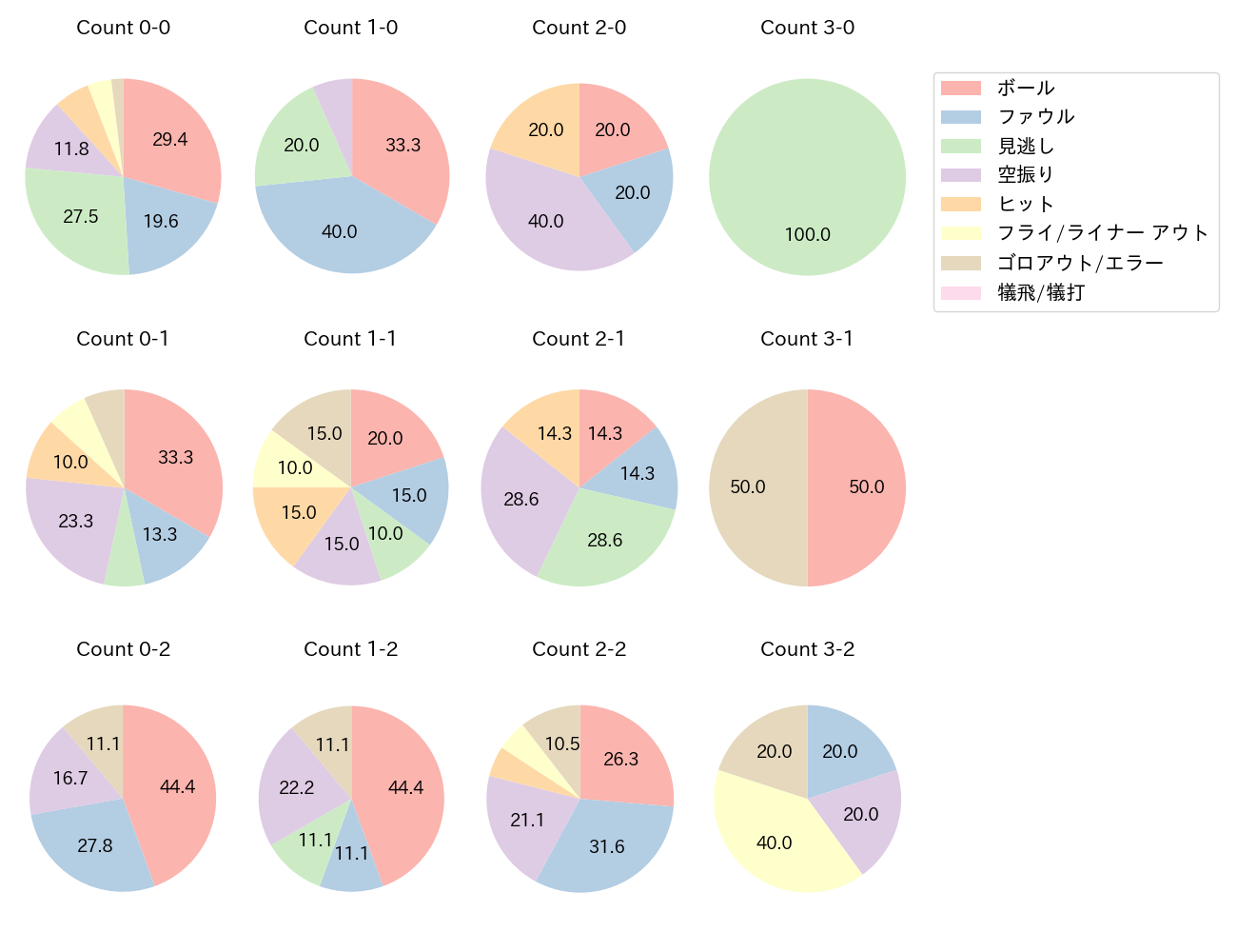 森 敬斗の球数分布(2024年5月)