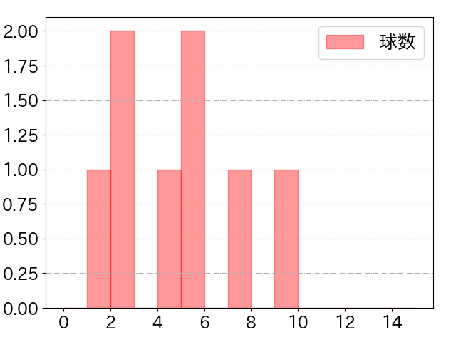 知野 直人の球数分布(2024年5月)