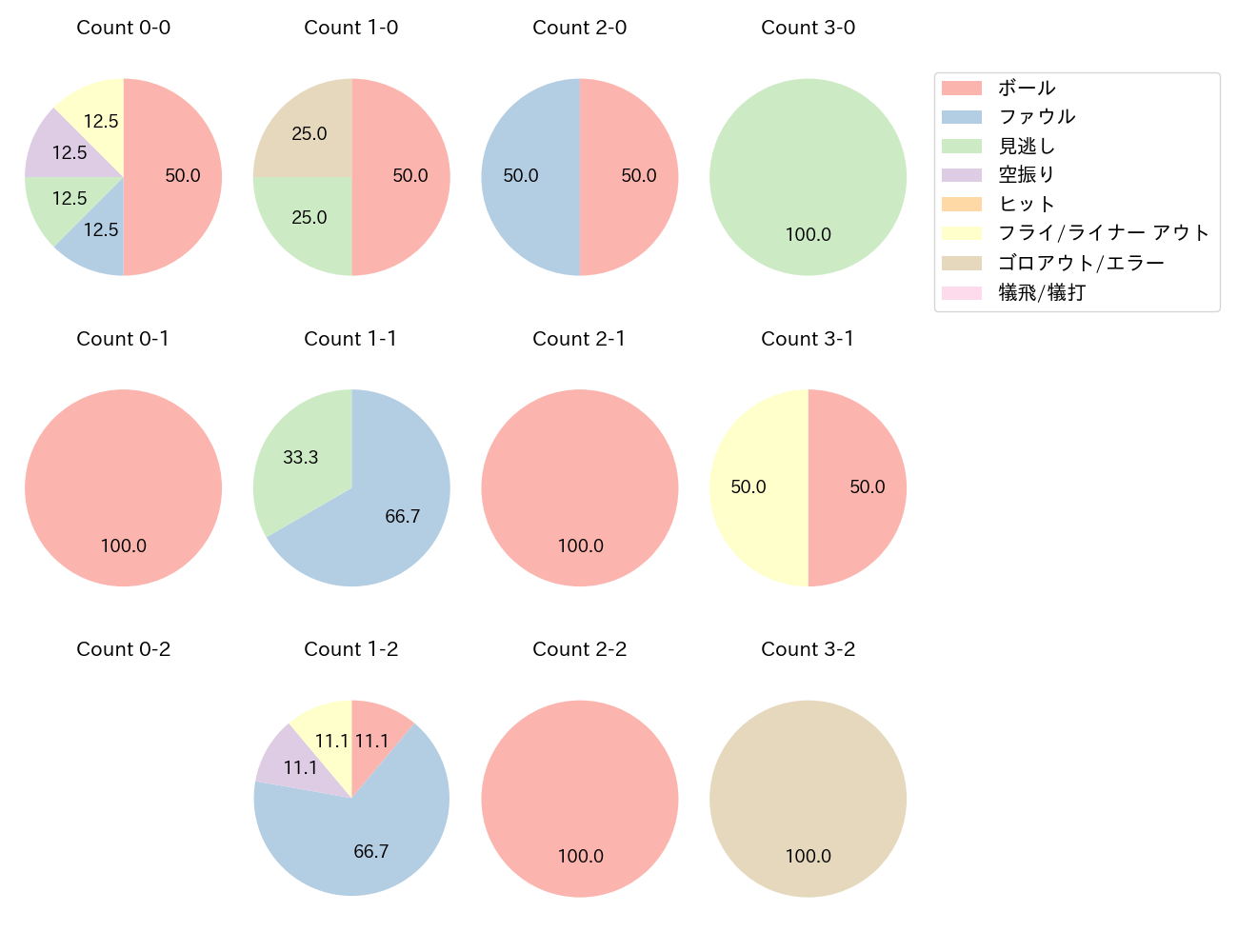 知野 直人の球数分布(2024年5月)