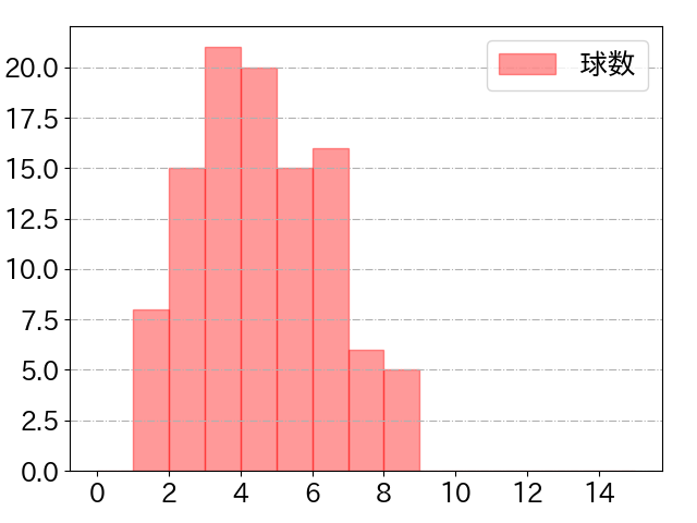 蝦名 達夫の球数分布(2024年5月)