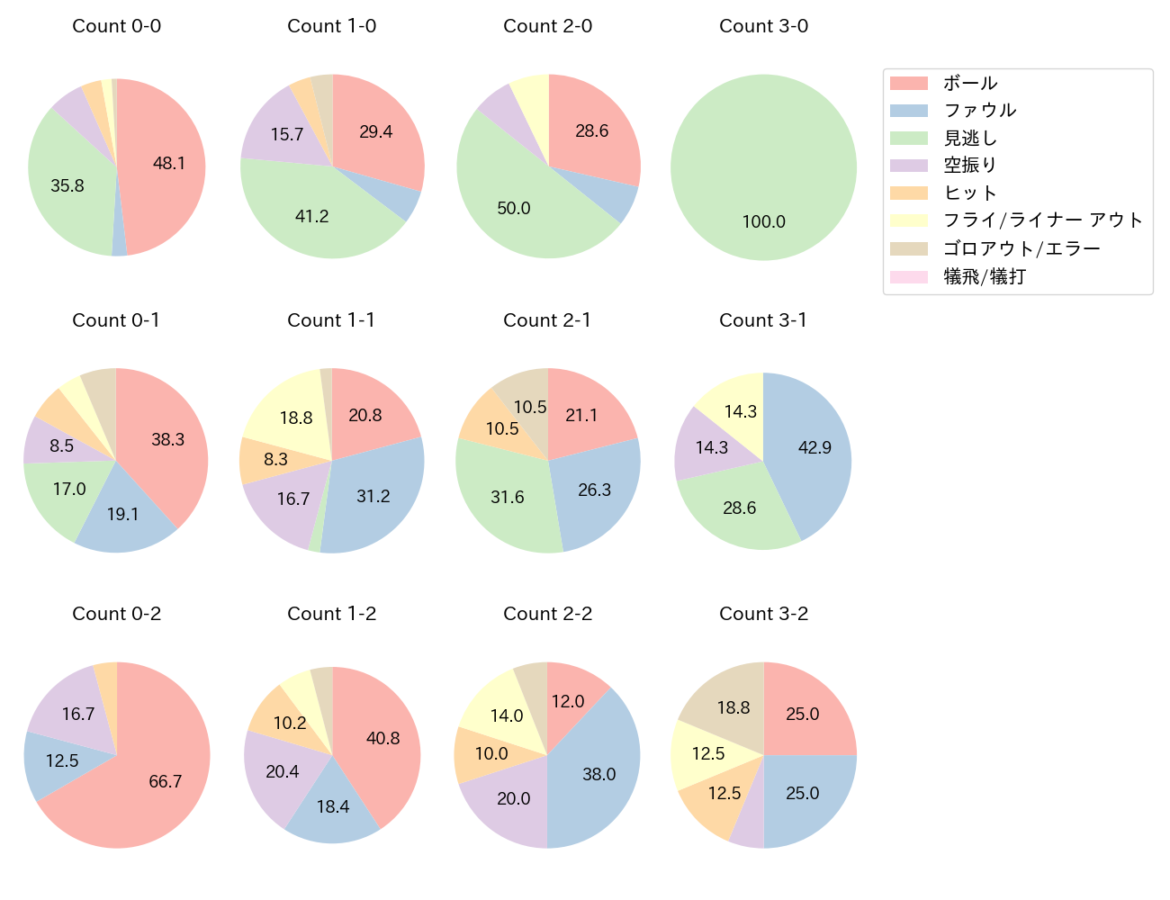 蝦名 達夫の球数分布(2024年5月)