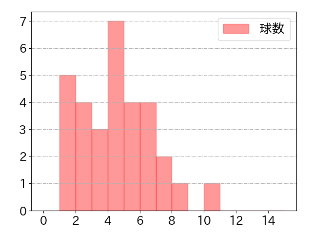 関根 大気の球数分布(2024年5月)