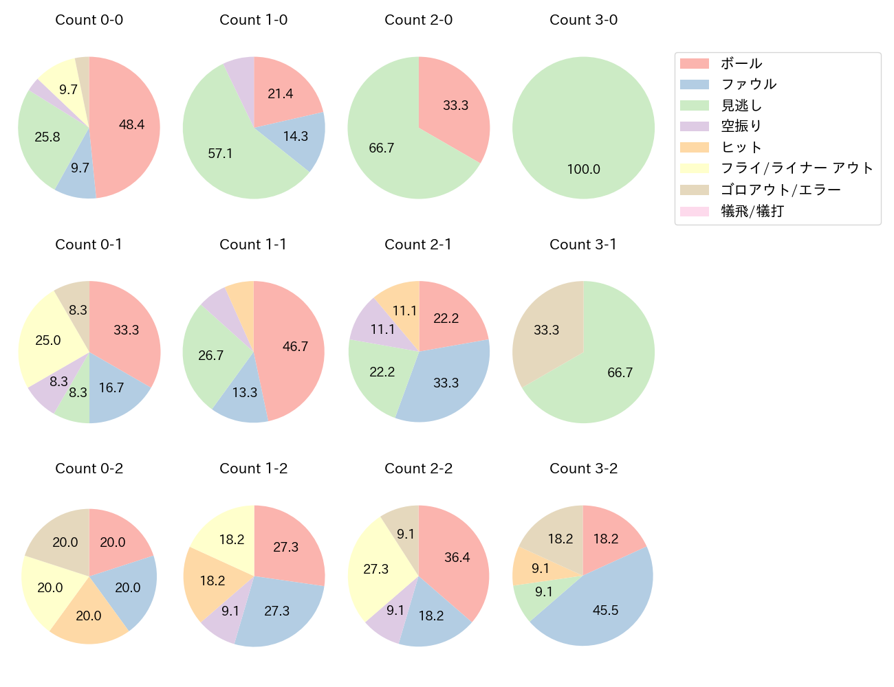 関根 大気の球数分布(2024年5月)