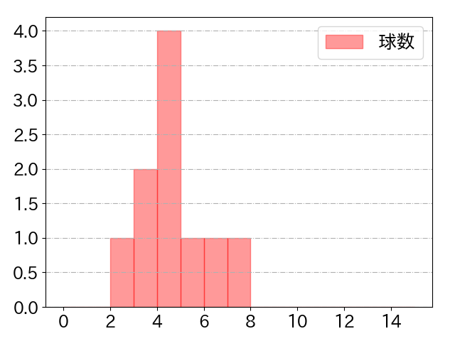 ケイの球数分布(2024年5月)