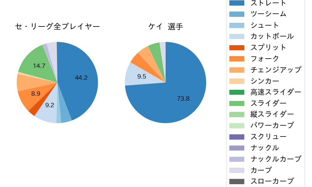 ケイの球種割合(2024年5月)