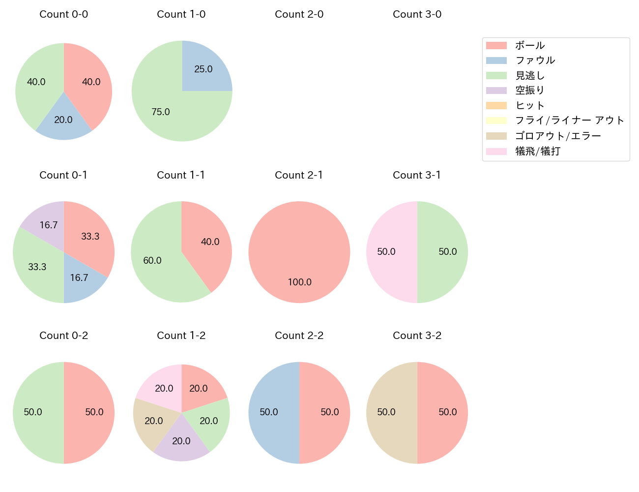 ケイの球数分布(2024年5月)