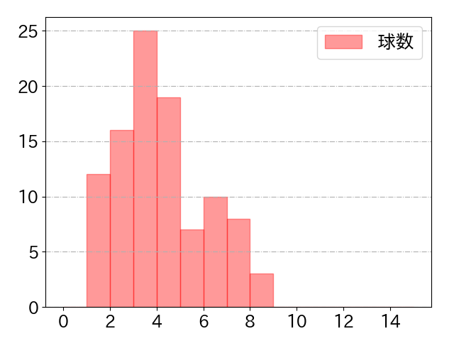 佐野 恵太の球数分布(2024年5月)