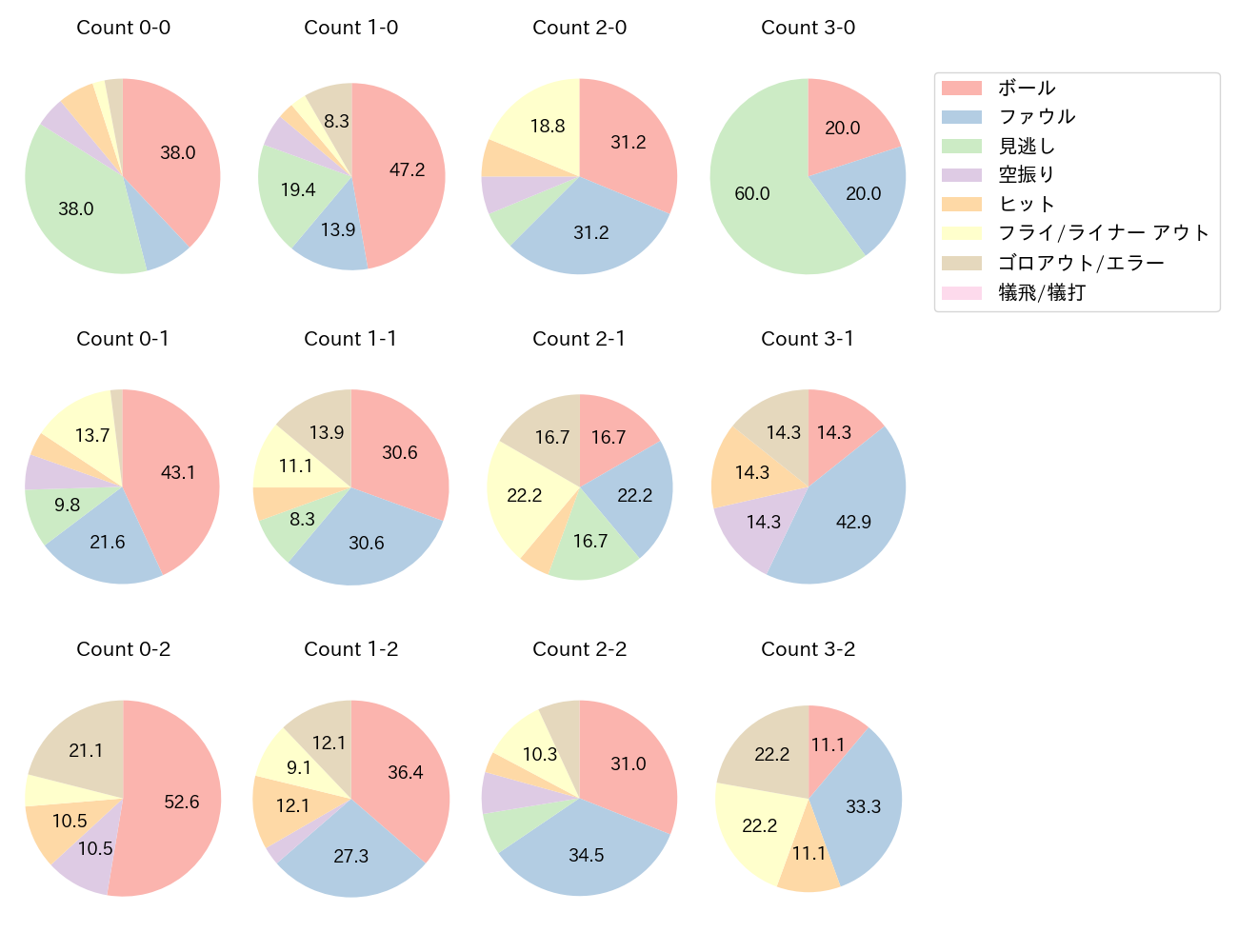 佐野 恵太の球数分布(2024年5月)