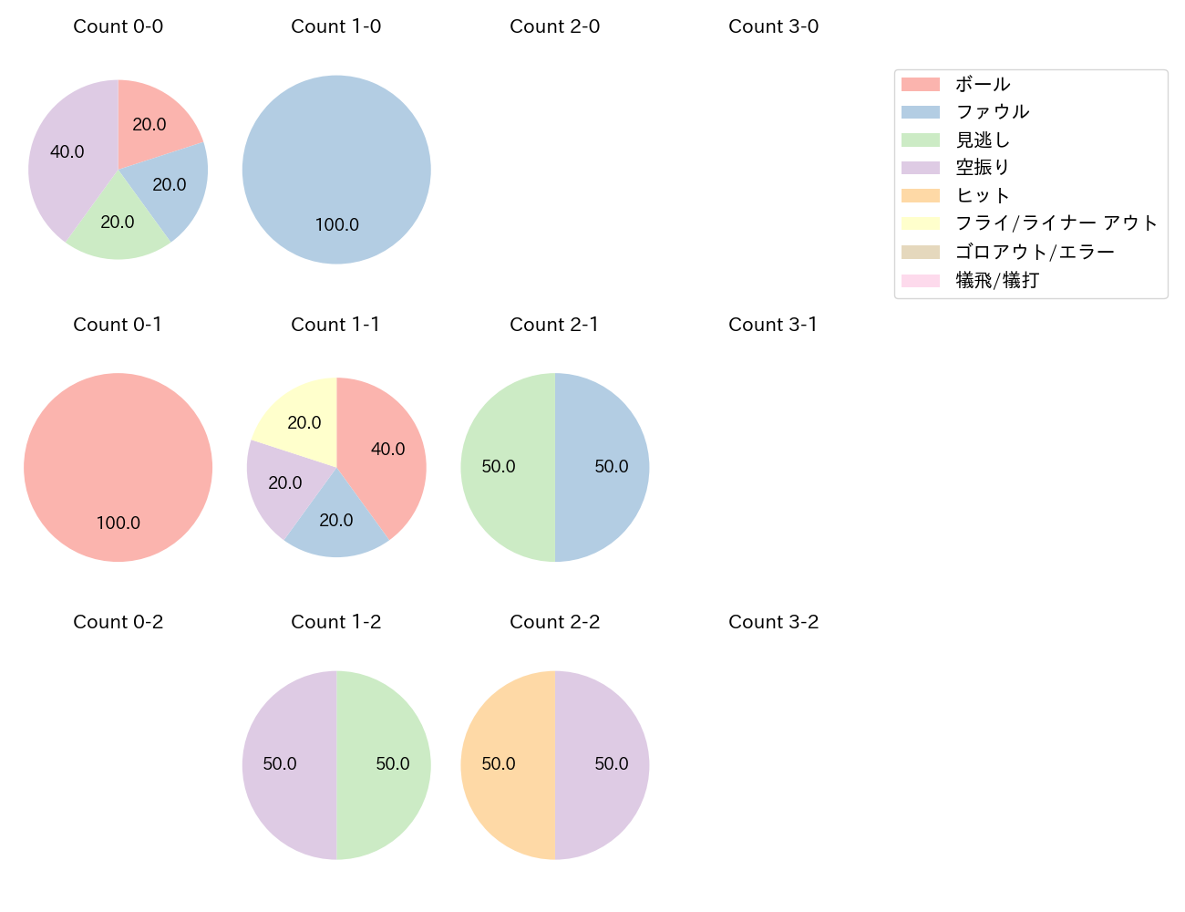 神里 和毅の球数分布(2024年5月)