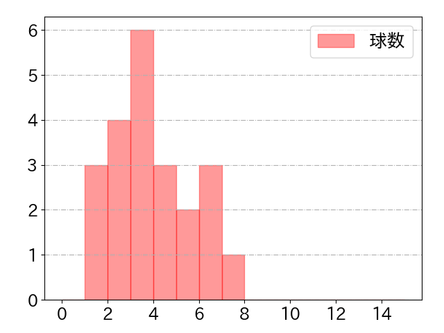 大和の球数分布(2024年5月)