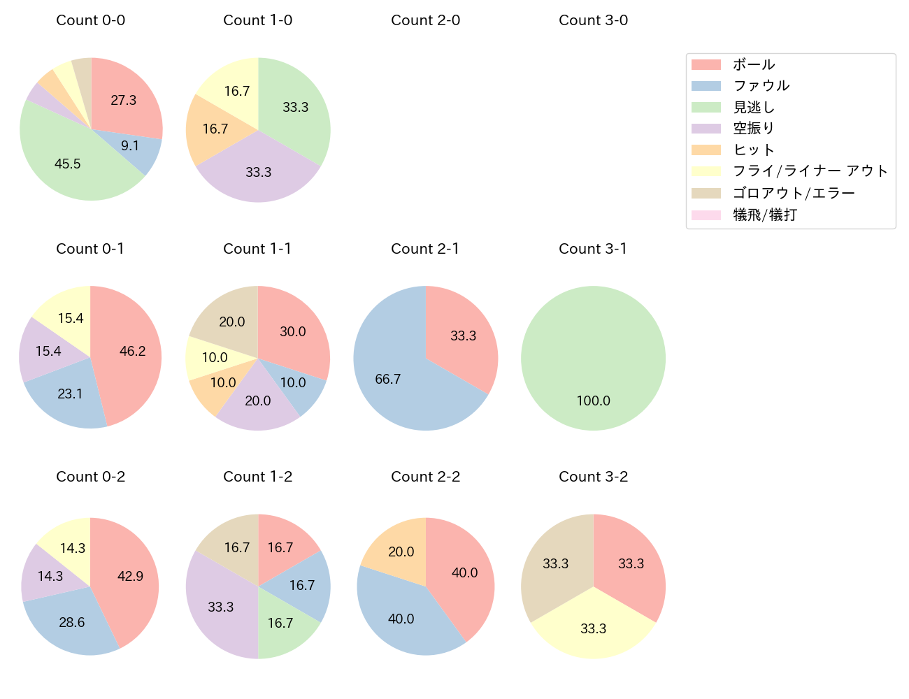 大和の球数分布(2024年5月)