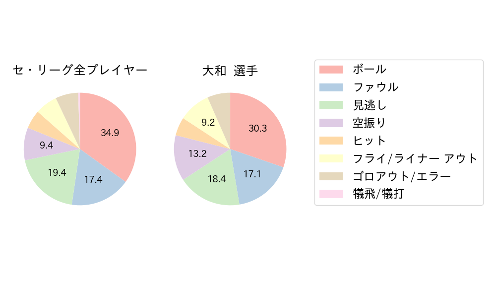 大和のNext Action(2024年5月)