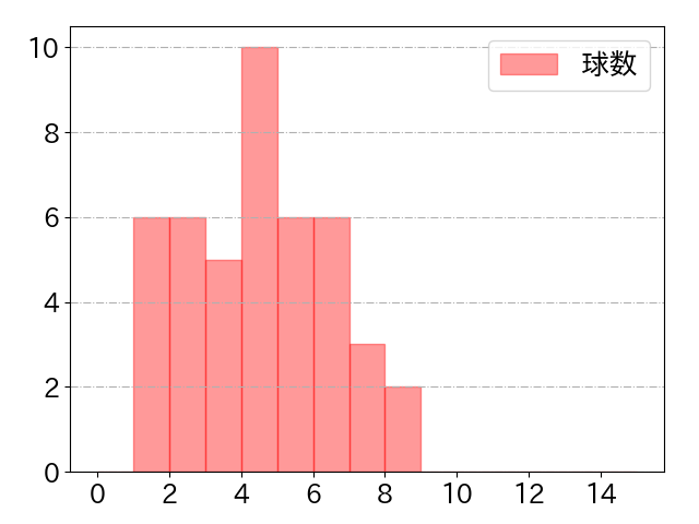 京田 陽太の球数分布(2024年5月)