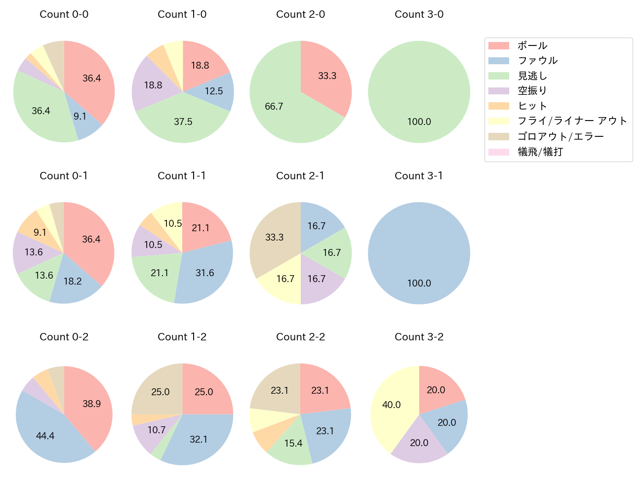 京田 陽太の球数分布(2024年5月)