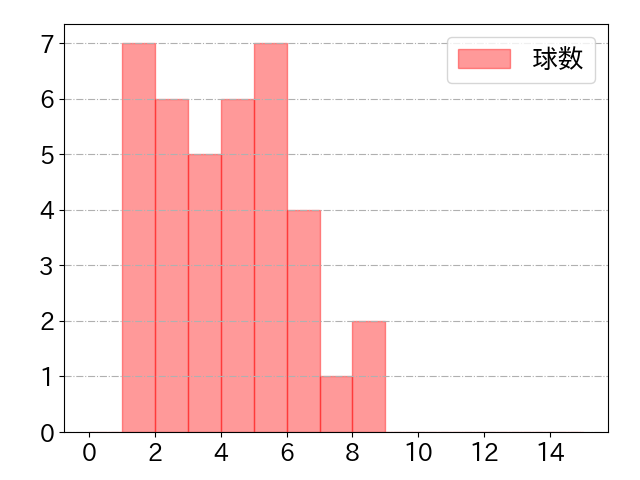 桑原 将志の球数分布(2024年6月)