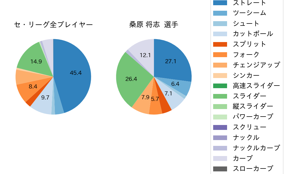 桑原 将志の球種割合(2024年6月)