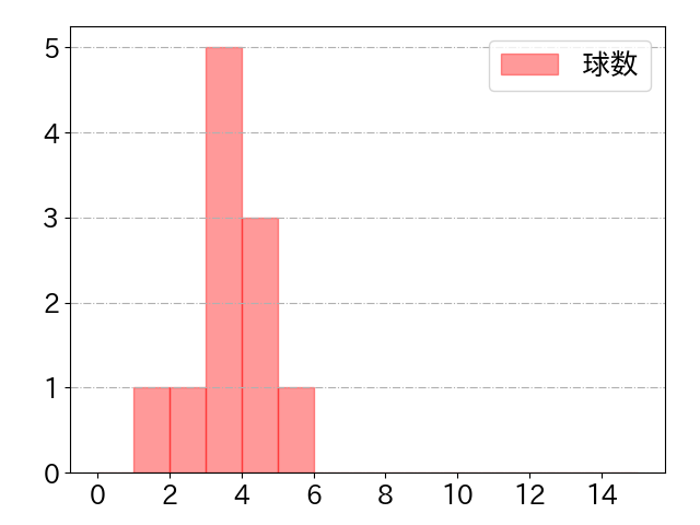 戸柱 恭孝の球数分布(2024年6月)