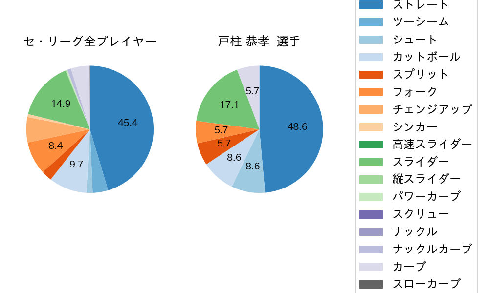 戸柱 恭孝の球種割合(2024年6月)