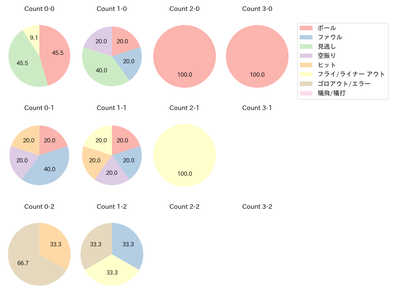 戸柱 恭孝の球数分布(2024年6月)