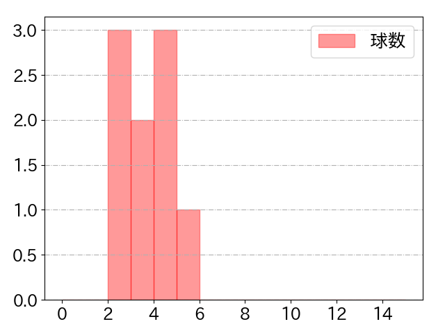 東 克樹の球数分布(2024年6月)