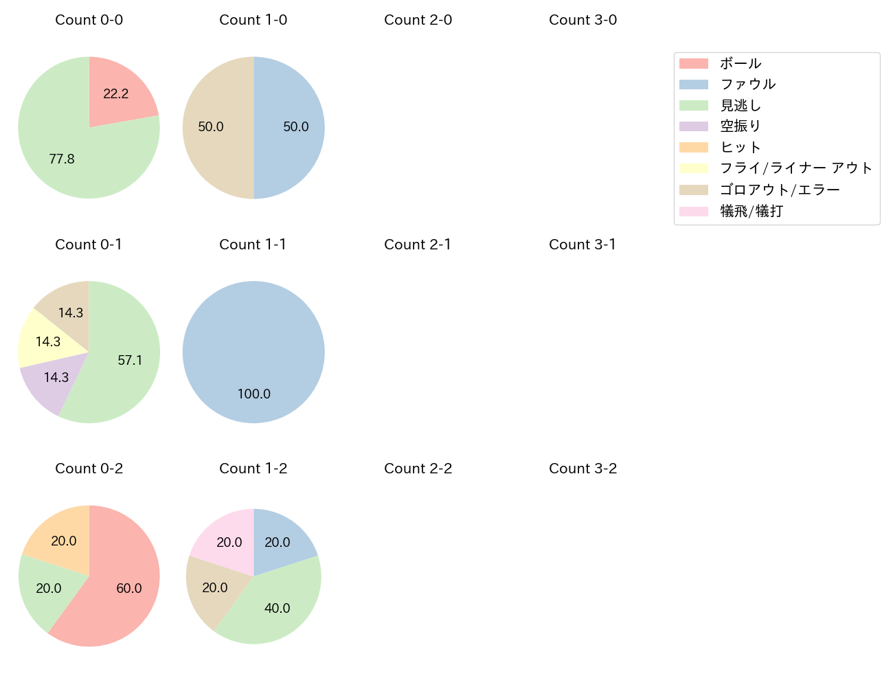 東 克樹の球数分布(2024年6月)