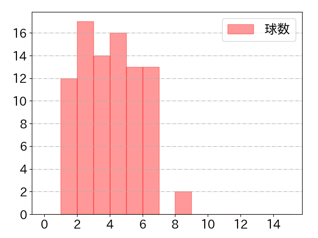 牧 秀悟の球数分布(2024年6月)