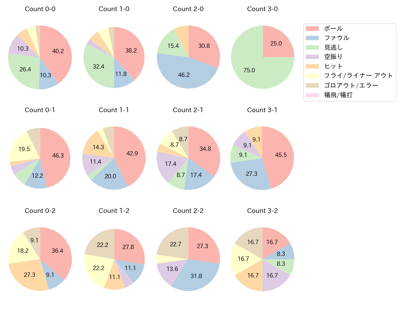 牧 秀悟の球数分布(2024年6月)