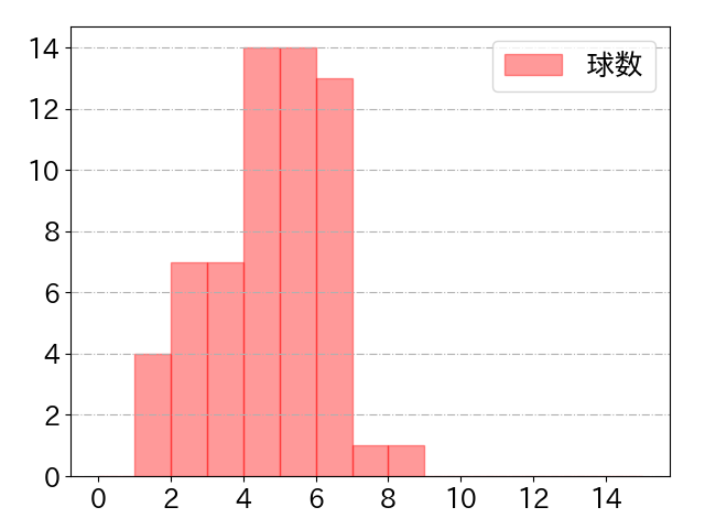 筒香 嘉智の球数分布(2024年6月)