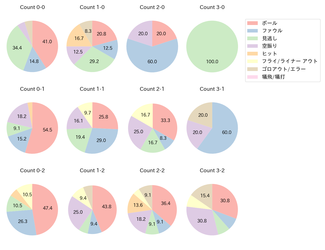 筒香 嘉智の球数分布(2024年6月)