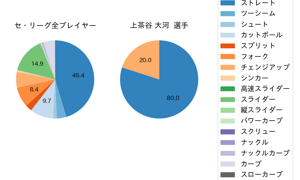 上茶谷 大河の球種割合(2024年6月)