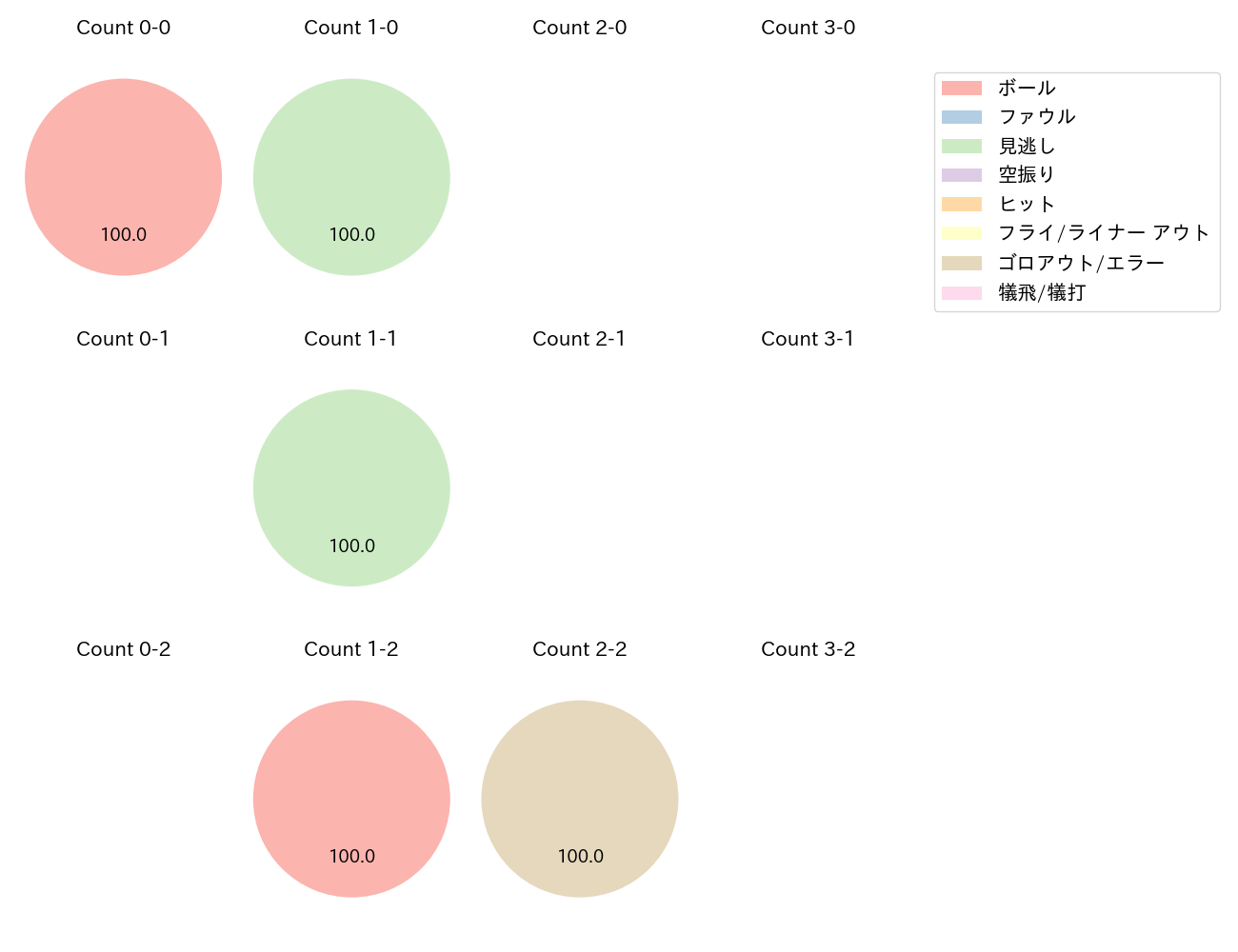 上茶谷 大河の球数分布(2024年6月)