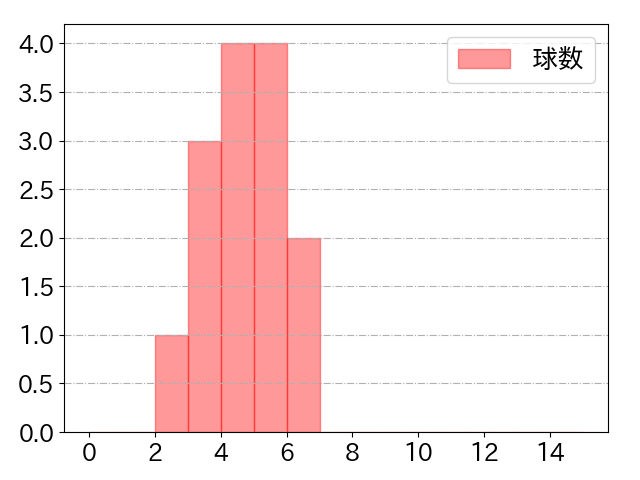 伊藤 光の球数分布(2024年6月)