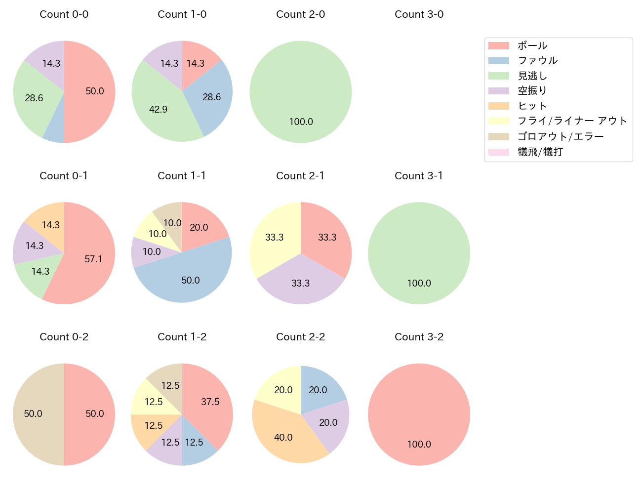 伊藤 光の球数分布(2024年6月)