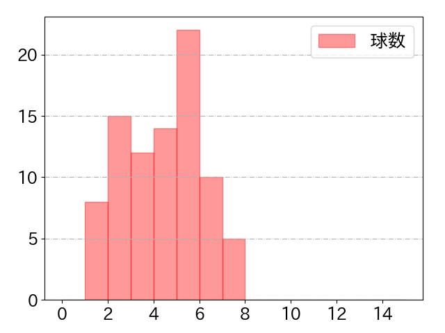 オースティンの球数分布(2024年6月)