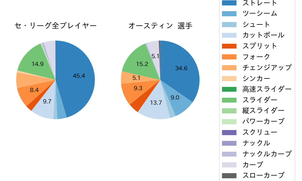 オースティンの球種割合(2024年6月)