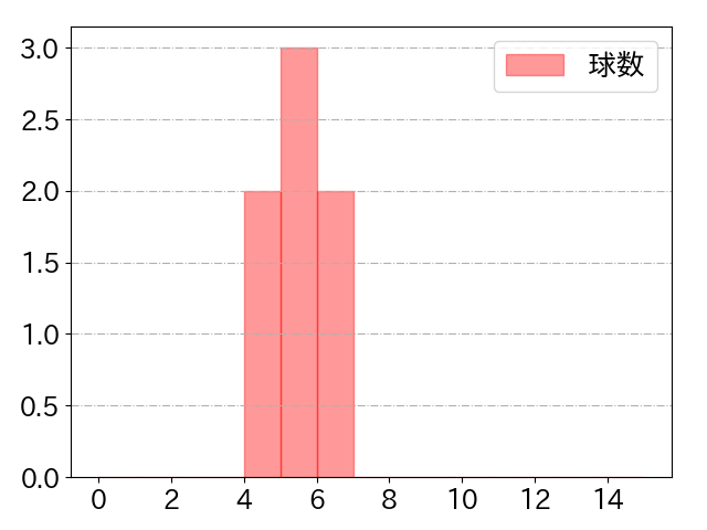 柴田 竜拓の球数分布(2024年6月)