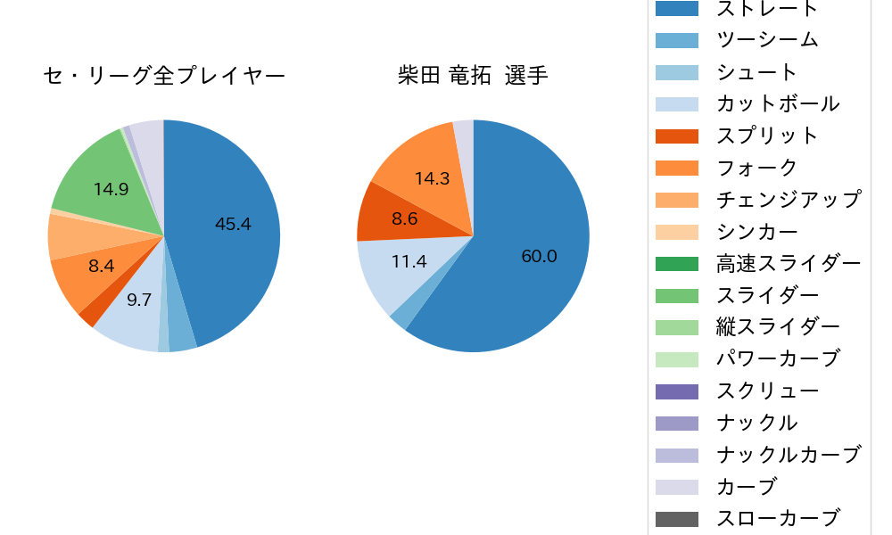 柴田 竜拓の球種割合(2024年6月)