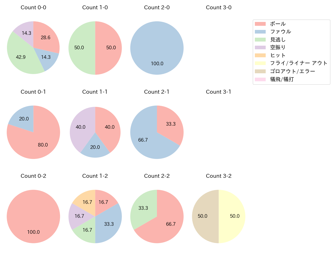 柴田 竜拓の球数分布(2024年6月)