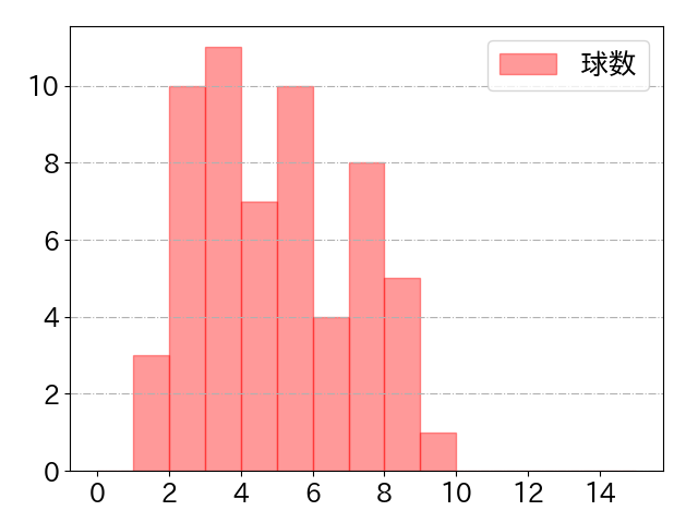 度会 隆輝の球数分布(2024年6月)