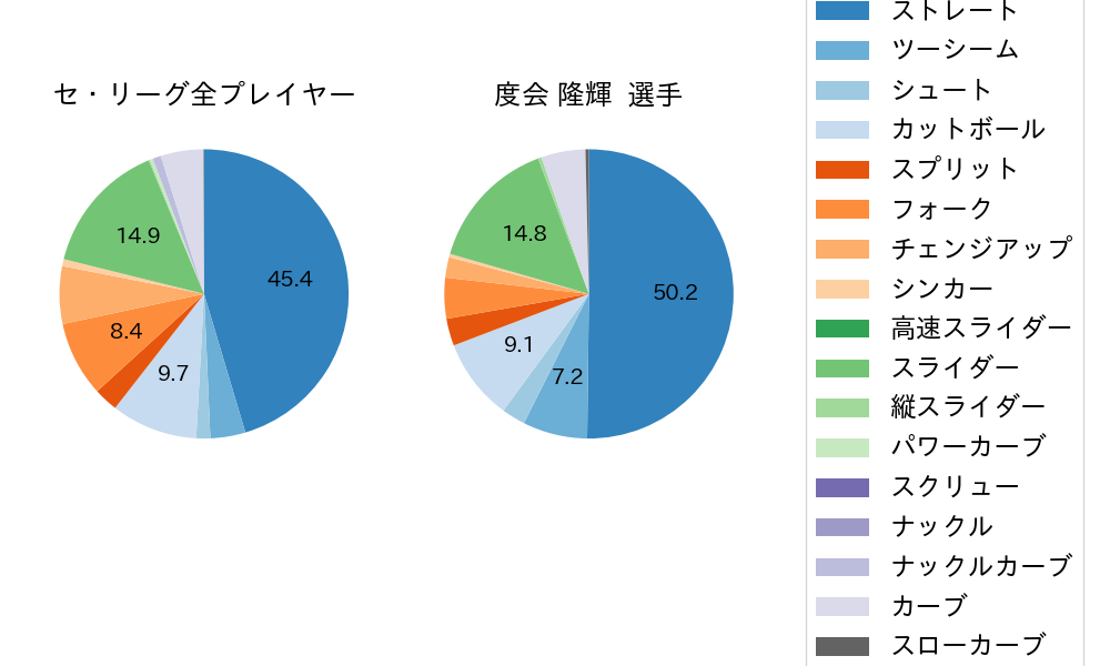 度会 隆輝の球種割合(2024年6月)