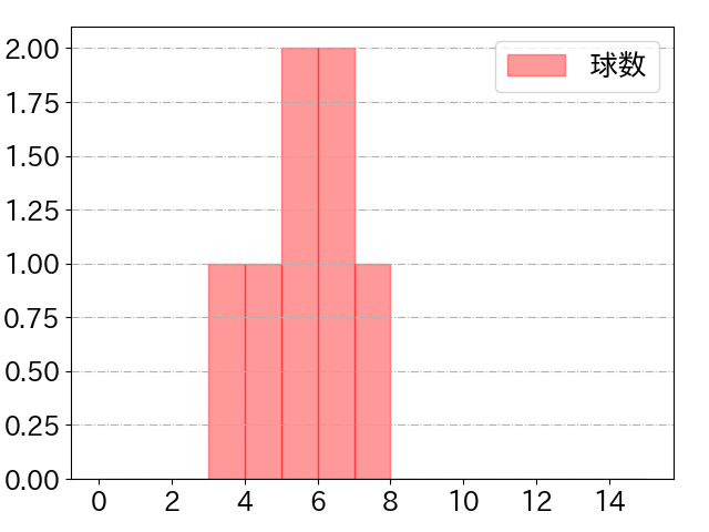 ジャクソンの球数分布(2024年6月)