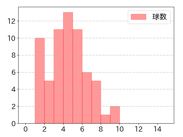 山本 祐大の球数分布(2024年6月)