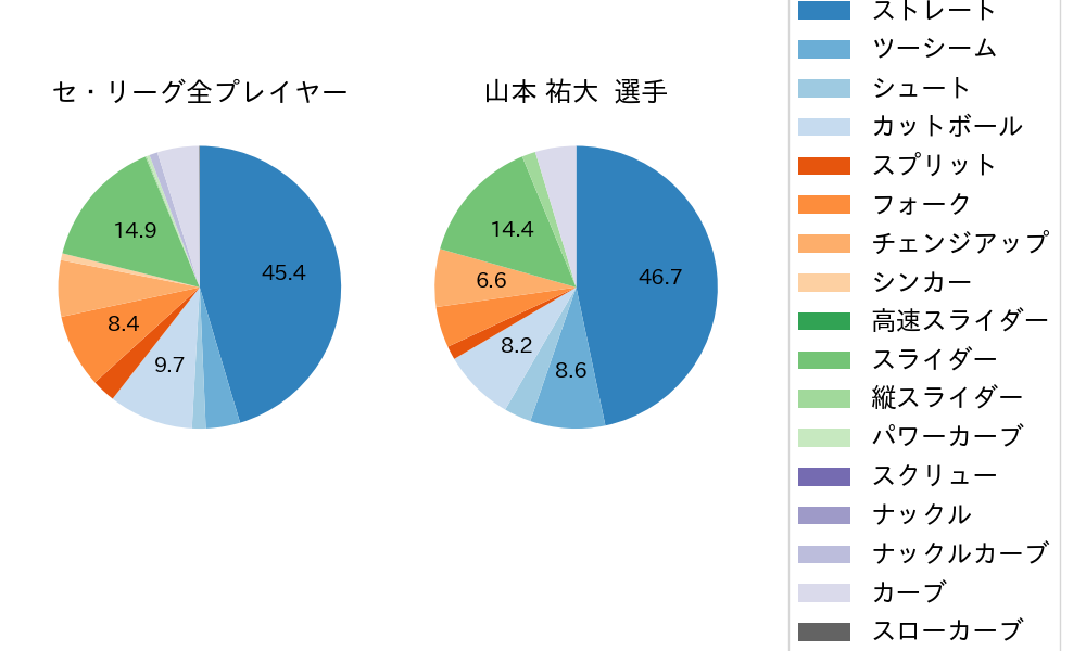 山本 祐大の球種割合(2024年6月)