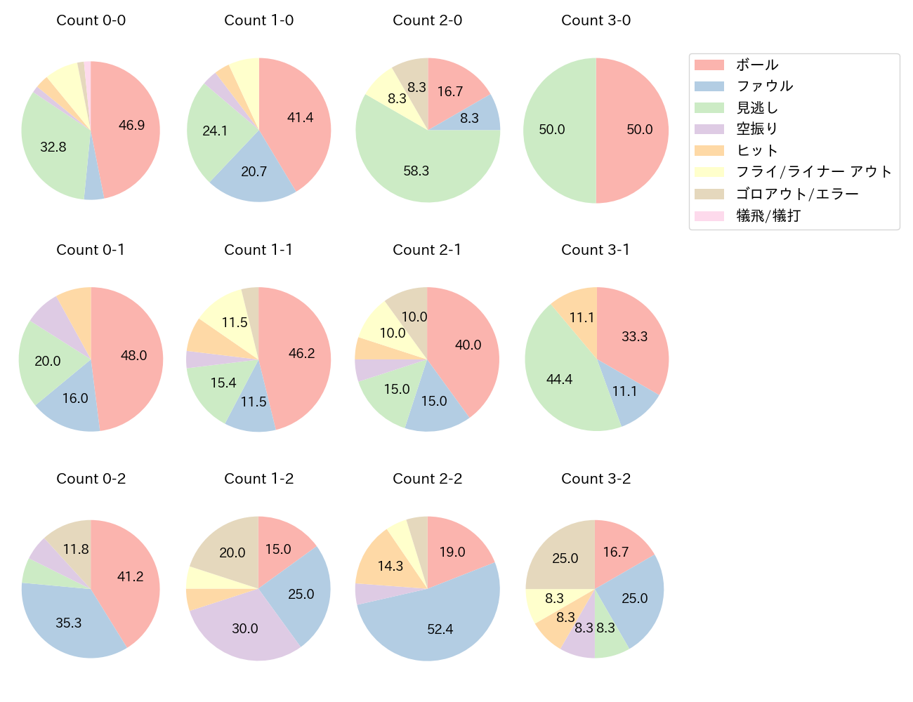 山本 祐大の球数分布(2024年6月)