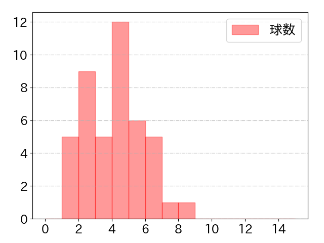 宮﨑 敏郎の球数分布(2024年6月)